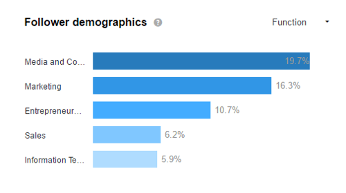 Посмотрите на свои демографические данные в LinkedIn, чтобы узнать, привлекаете ли вы свою целевую аудиторию.