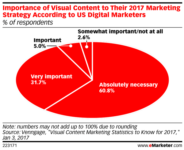 Большинство маркетологов считают, что визуальный контент абсолютно необходим для маркетинговых стратегий 2017 года.