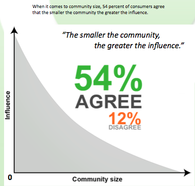 размер PR-сообщества