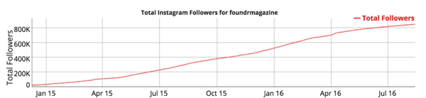 рост подписчиков instagram