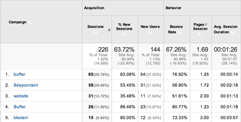 отчет о кампании Google Analytics по приобретениям