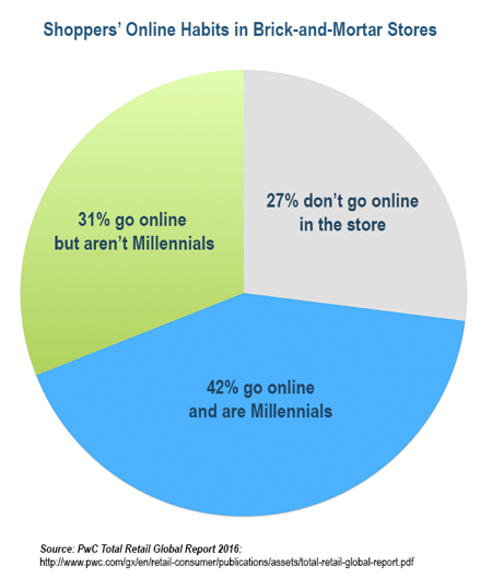 Миллениалы гораздо чаще заходят в магазины в Интернете, чем все другие группы покупателей.