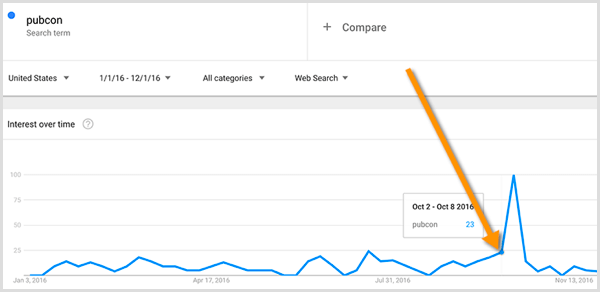 Исследование ключевых слов Google Trends