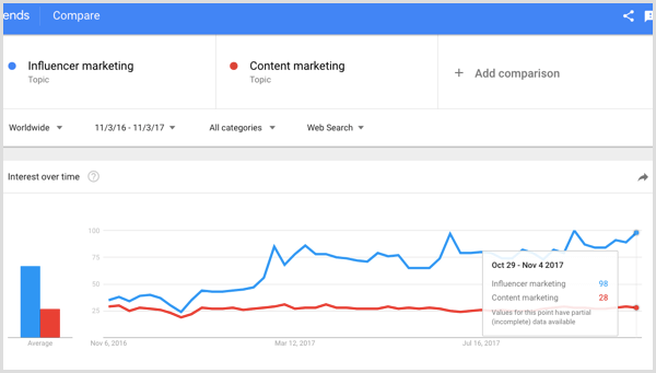 Поиск в Google для влиятельного маркетинга vs контент-маркетинг