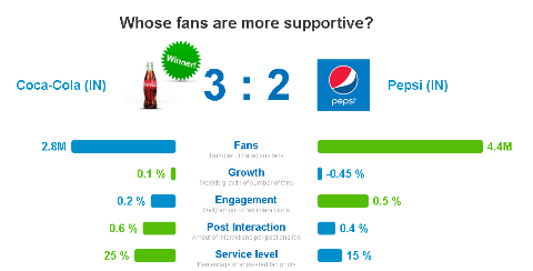 сравнение вовлеченности аудитории кока-колы и пепси