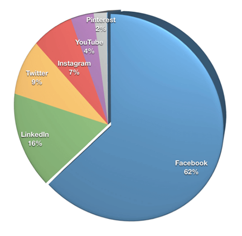 Почти две трети маркетологов (62%) выбрали Facebook в качестве наиболее важной платформы, за ними следуют LinkedIn (16%), Twitter (9%) и Instagram (7%).