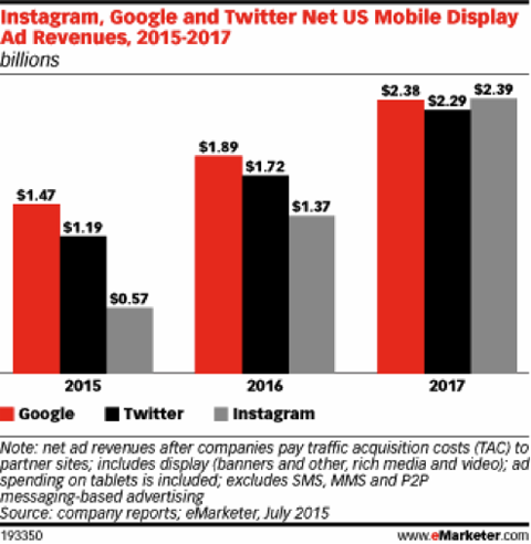 доходы от рекламы в социальных сетях emarketer июль 2015