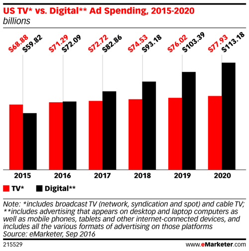 emarketer сша телевидение против расходов на цифровую рекламу