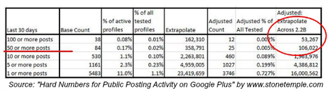 каменный храм консалтинг google + частота публикаций статистика