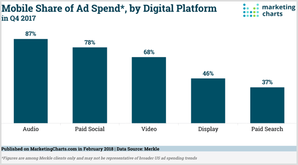 График Marketing Charts доли расходов на рекламу на мобильных устройствах по цифровой платформе.