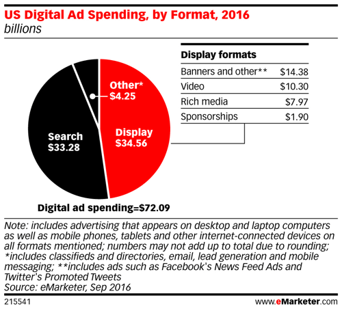 emarketer сша расходы на цифровую рекламу по формату