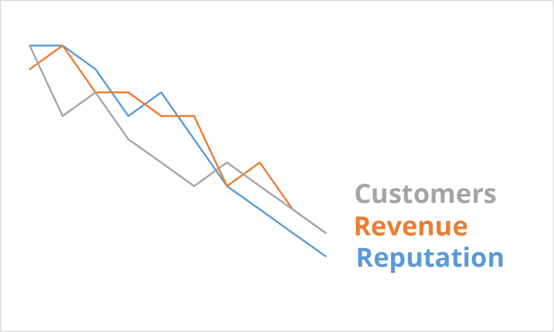 Кризис приводит к снижению доходов и репутации клиентов. Три нисходящие линии серого, оранжевого и зеленого цветов соответственно со словами «Клиенты», «Выручка» и «Репутация».
