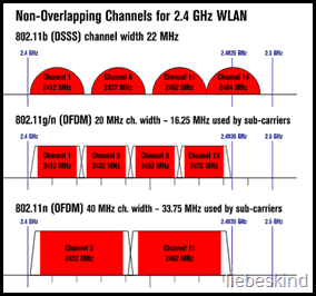 каналы Wi-Fi в диапазоне 2,4 ГГц