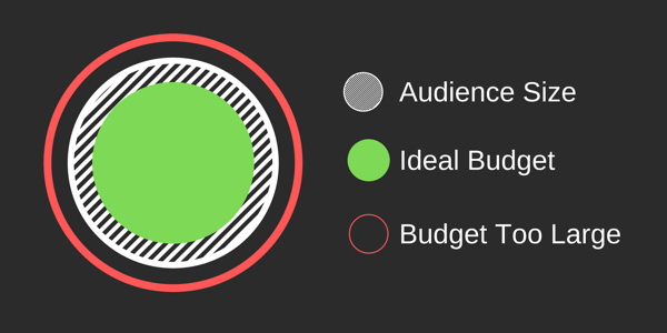 Как создать охват рекламы в Facebook, пример идеальной аудитории vs. размер бюджета