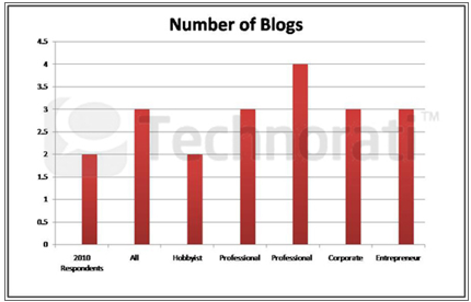 количество блогов