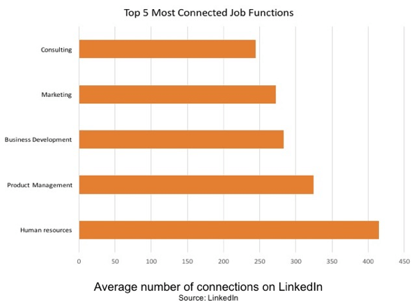 Человеческие ресурсы - это наиболее связная рабочая функция в LinkedIn.