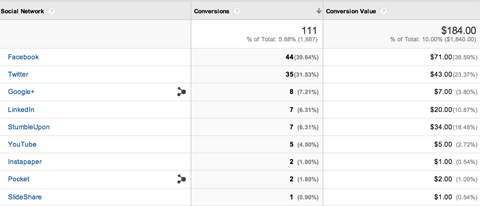 отчет о социальных конверсиях Google Analytics