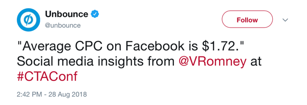 Твит Unbounce от 28 августа 2018 года, в котором отмечается, что средняя цена за клик на Facebook составляет 1,72 доллара на @VRomney на #CTAConf.
