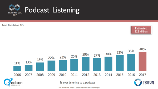 Число людей, слушающих подкасты, неуклонно растет из года в год.