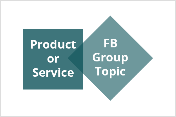 Темно-бирюзовый квадрат с текстом «Продукт или услуга» соединяется с более светлым бирюзовым ромбом с текстом «Тема группы Facebook».