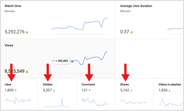 Аналитика YouTube рассчитывает соотношение вовлеченности и просмотров