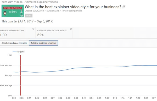 Относительное удержание аудитории позволяет сравнивать эффективность видео YouTube с аналогичным контентом.