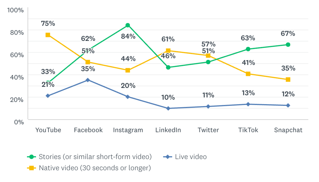 Тенденции и исходные данные для маркетинга историй в Instagram: специалист по социальным медиа