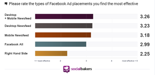 статистика размещения рекламы в социальных сетях