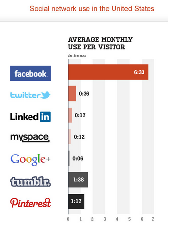 статистика использования социальных сетей от comscore