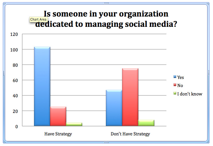 Большинство маркетологов не получают прибыли в социальных сетях: специалист по социальным сетям