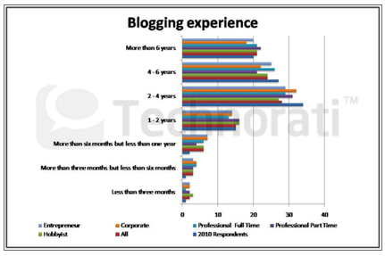 опыт ведения блога