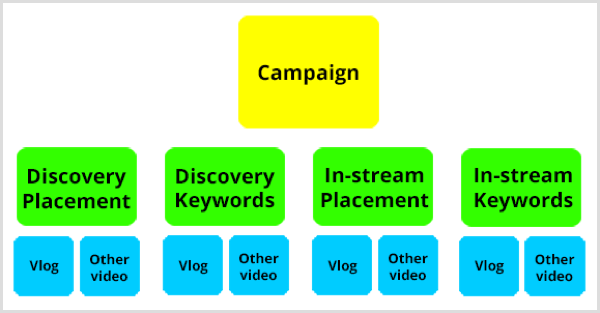 Структура кампании Google AdWords на YouTube.