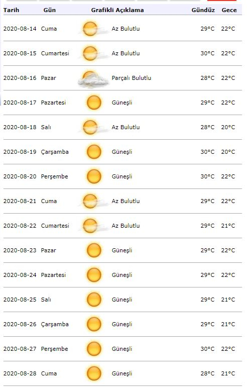 Какая погода будет в Стамбуле 15 августа? Стамбул прогноз погоды на 15 дней