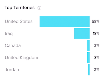 Раздел Top Territories на вкладке Followers в TikTok Analytics