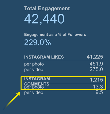 Отслеживайте, сколько комментариев получает средний пост в Instagram, с помощью Simply Measured.
