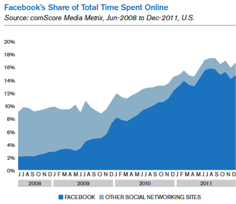 доля общего времени в сети в facebook