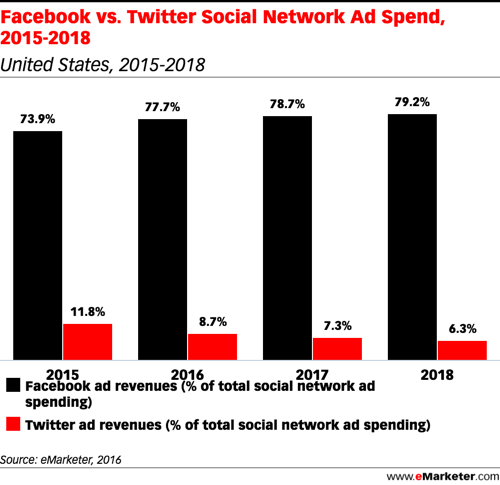 emarketer facebook vs twitter, расходы на рекламу
