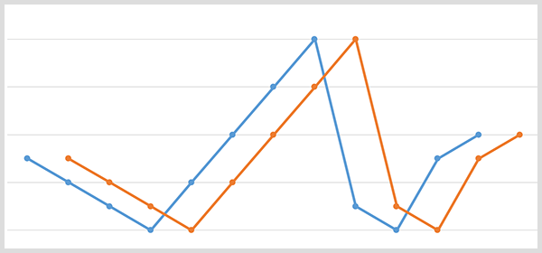 Синий линейный график с точками данных по названию бренда и оранжевый линейный график с теми же точками данных сдвинут на 20 дней спустя.