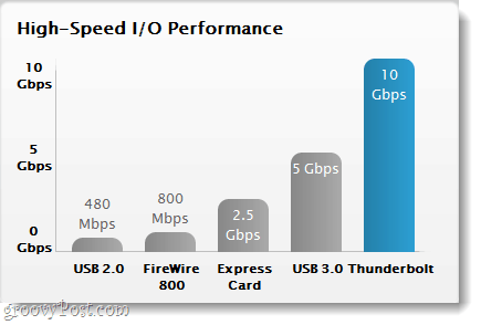 Высокая скорость ввода-вывода от Thunderbolt