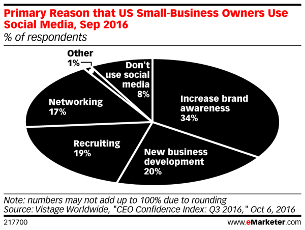 Более трети владельцев малого бизнеса признают, что повышение узнаваемости бренда может привести к увеличению продаж.