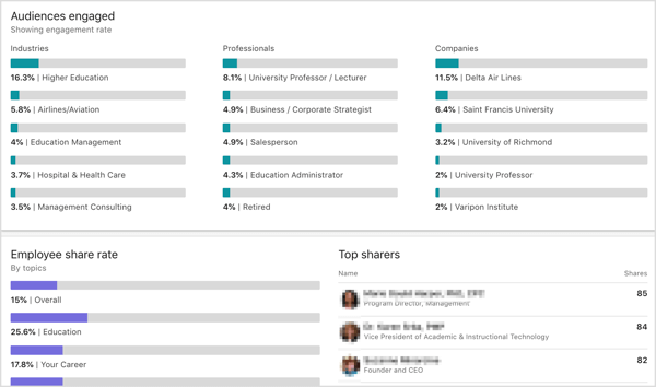 LinkedIn Elevate привлеченные аудитории аналитики, доля сотрудников, топ-участники