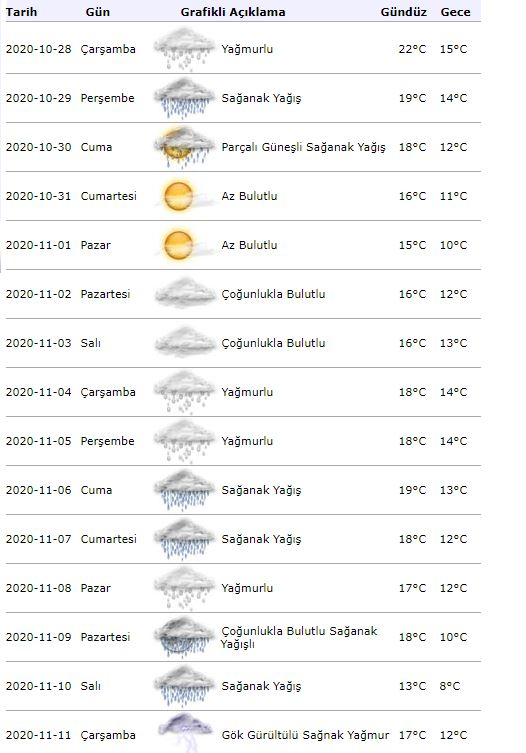 Стамбул прогноз погоды на 15 дней