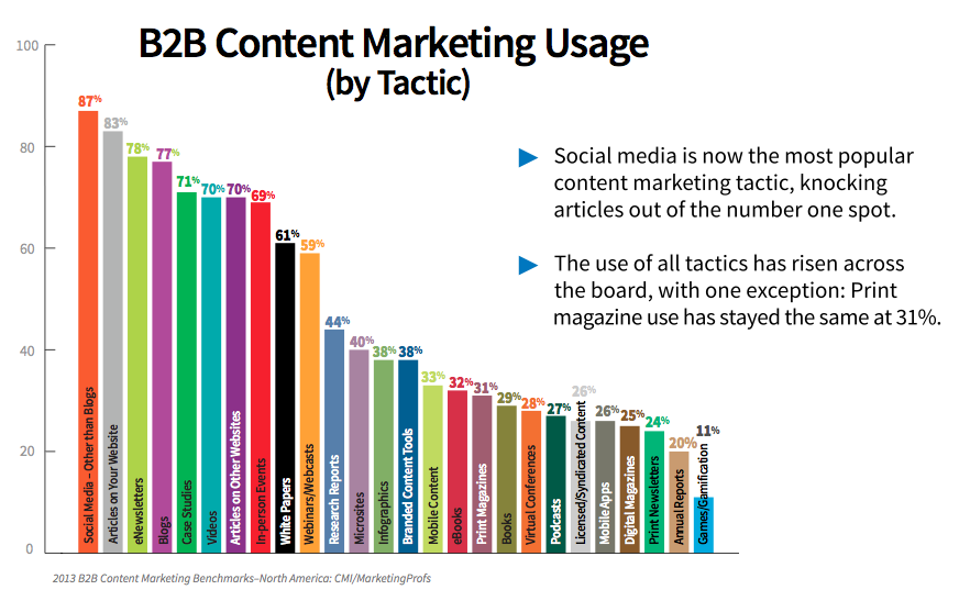 8 тенденций контент-маркетинга для B2B: специалист по социальным медиа