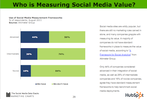 кто измеряет ценность социальных сетей