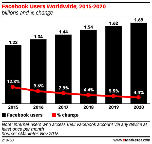 Ежемесячное количество активных пользователей Facebook будет неуклонно снижаться.