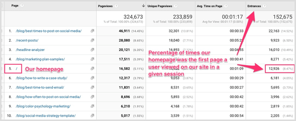 Посмотрите на столбец «Входы» в Google Analytics, чтобы увидеть процент пользователей, которые начали свой сеанс на вашем сайте с определенной страницы.
