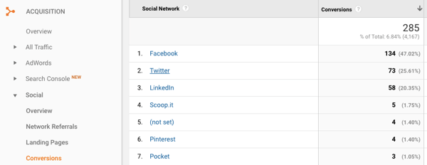 Google Analytics может помочь вам определить, какие платформы социальных сетей привлекают больше всего лидов.