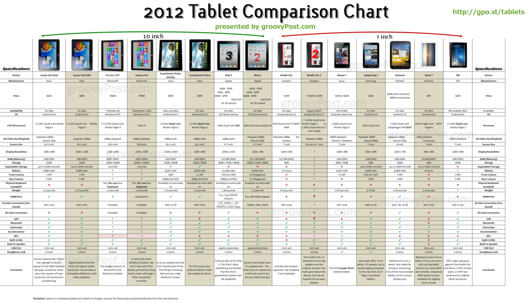 Ультимативная Android, iOS и Windows Tablet Chart на 2011 год