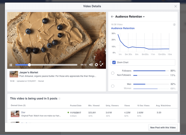Facebook представил предстоящую разбивку по удержанию видео и аналитику, которая будет доступна для Pages в их Video Insights. 