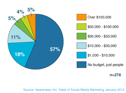 осведомленность о расходах на маркетинг в социальных сетях